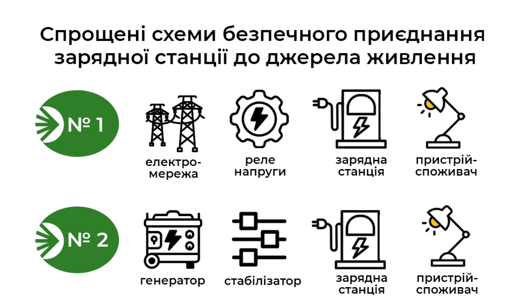 Спрощені схеми безпечного приєднання зарядної станції до джерела живлення