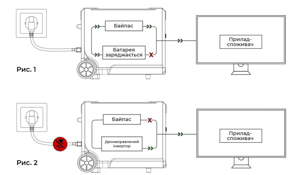 Схема реалізації функції UPS (Bypass) в зарядних станціях: Рисунок 1 — у разі наявнсті живлення від мережі. Рисунок 2 — у разі відсутності живлення від мережі.